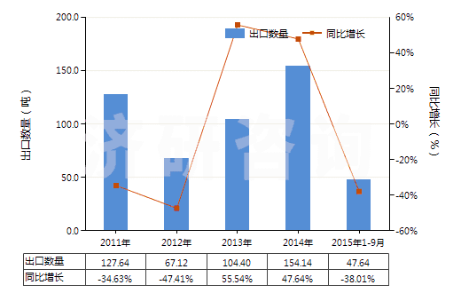 2011-2015年9月中國阿洛巴比妥（異戊巴比妥等以及它們的鹽）(HS29335300)出口量及增速統(tǒng)計(jì)